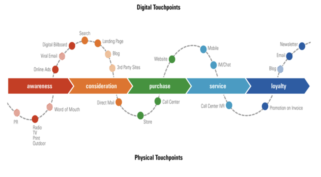 Digital Customer Buying Cycle